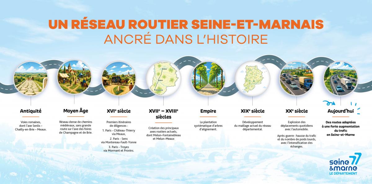 Frise chronologique du réseau routiers seine-et-marnais