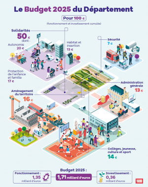 Infographie sur le budget 2025 du Département de Seine-et-Marne