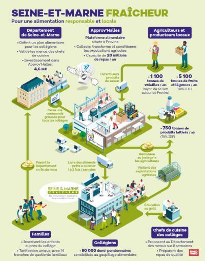 Infographie sur Seine-et-Marne Fraîcheur