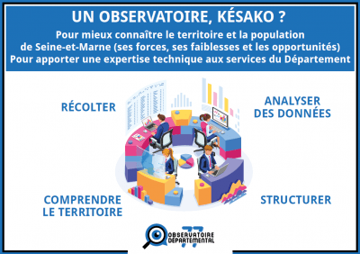 L'Observatoire départemental de la Seine-et-Marne récolte et structure les informations, analyse les données et comprend le territoire afin d'apporter une expertise technique aux services du Département.